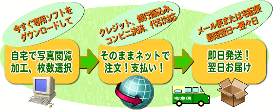 デジタルカメラで撮った画像を自宅に居ながらにして選択してソフトから注文するだけでデジカメ画像を当店で高品質プリント！